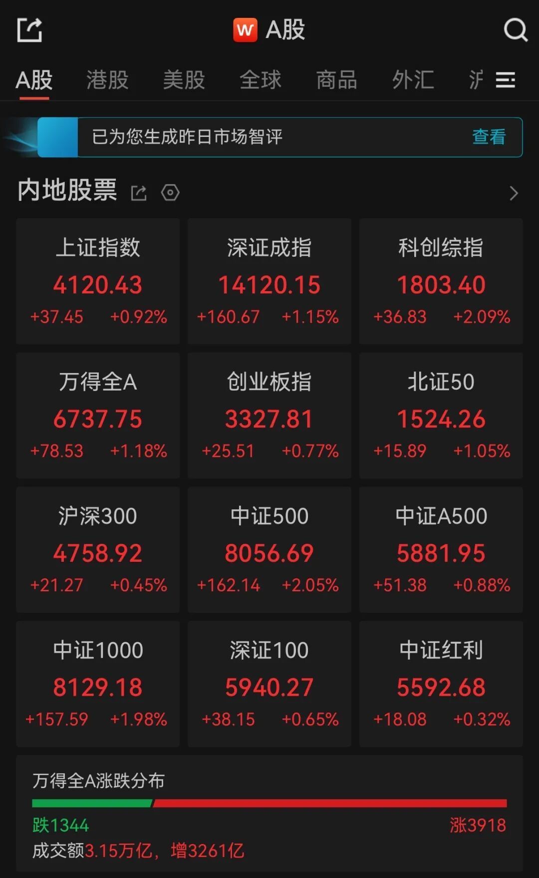 16连阳！站稳4100点！A股三大指数集体收涨(图1)